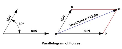 how to find the resultant force of two vectors|Find the Resultant Force using the Parallelogram Method.